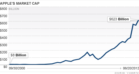 Apple Stock Chart 20 Years