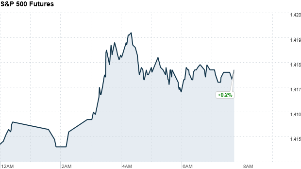 premarkets sp futures