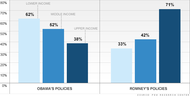 Chart Candidate Income