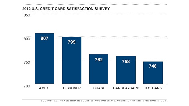 Amex Top 5