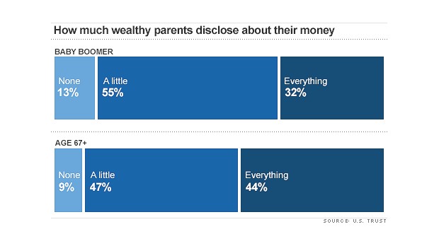 How much wealthy parents disclose about their money