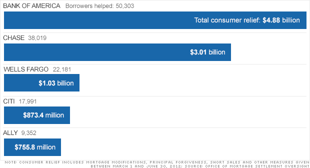 Mortgage Settlements