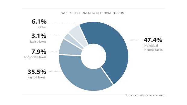 chart federal revenue