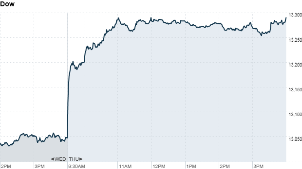 u.s. stock market, dow