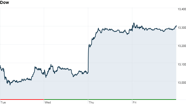 u.s. stock market, dow