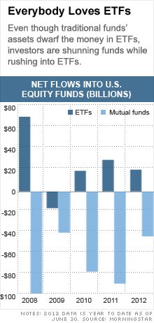 chart everybody loves etfs 2