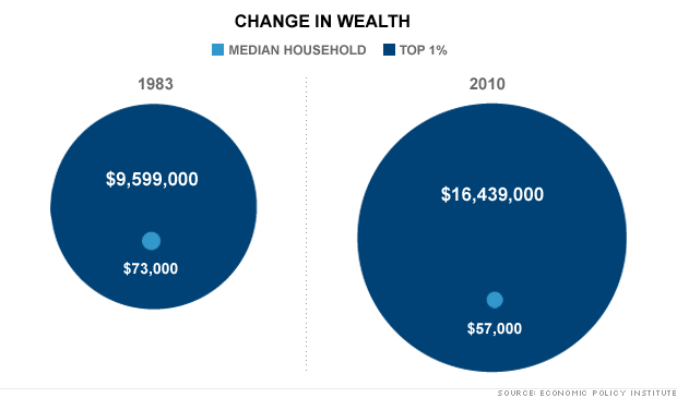 Net Worth Distribution