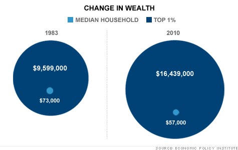The wealthy are 288 times richer than you
