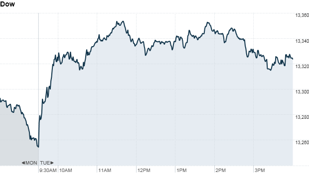 u.s. stock market, dow