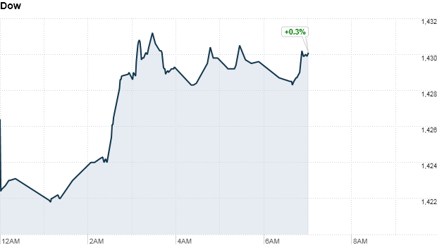premarket