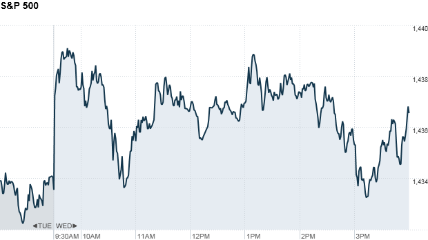S&P 500 