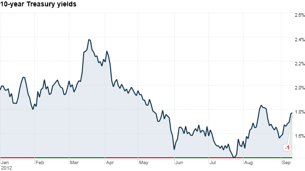 10-year Treasury Yields