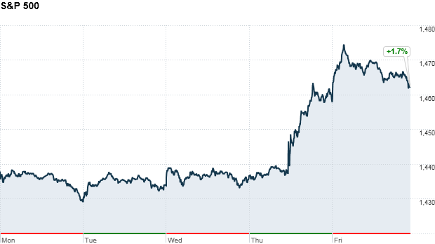 S&P 500 week