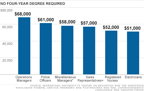 jobs well pay certificate degree paying ta eric without require