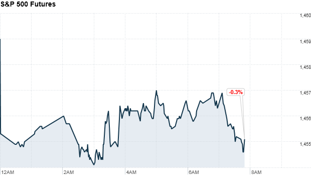 premarkets sp500 stock futures