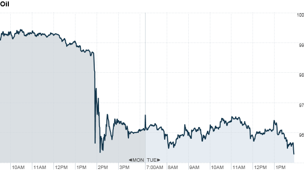 Oil closes lower after sharp drop