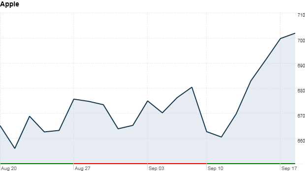 apple stock