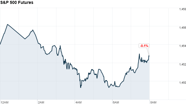 premarkets sp500