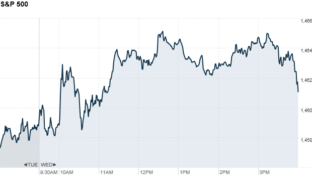 S&P 500 4:30 