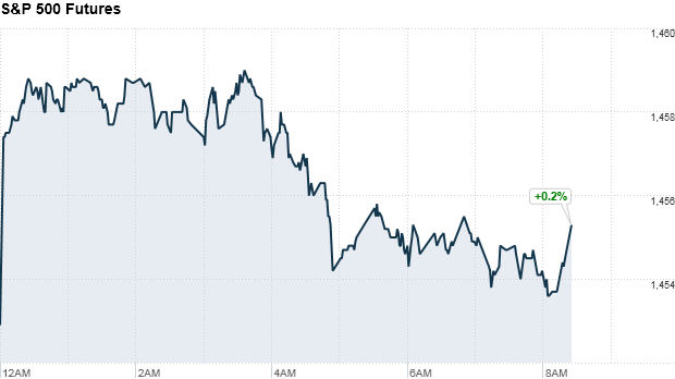 premarkets sp500 futures