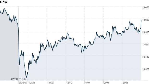 u.s. stock market