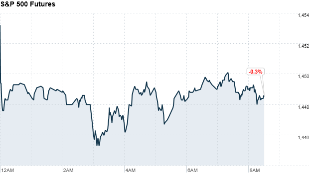 premarkets sp500 futures