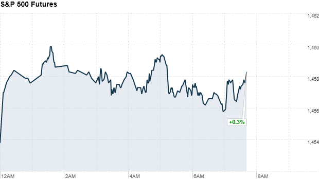 premarkets sp500 futures