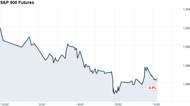 premarkets sp500 futures