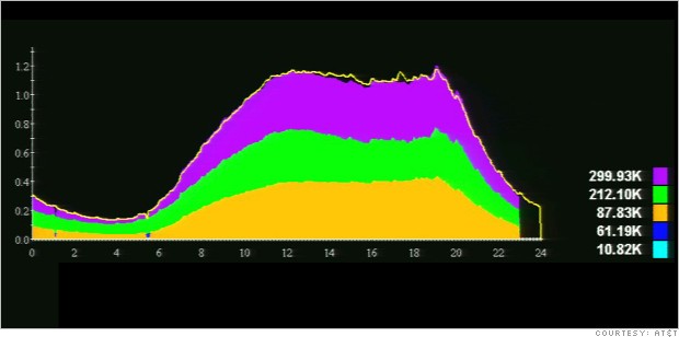 AT&T normal volume
