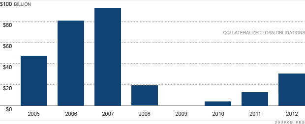 Collateralized loans