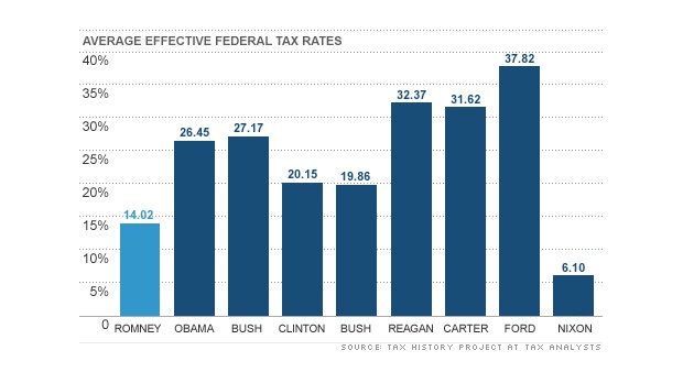 chart romney tax rate