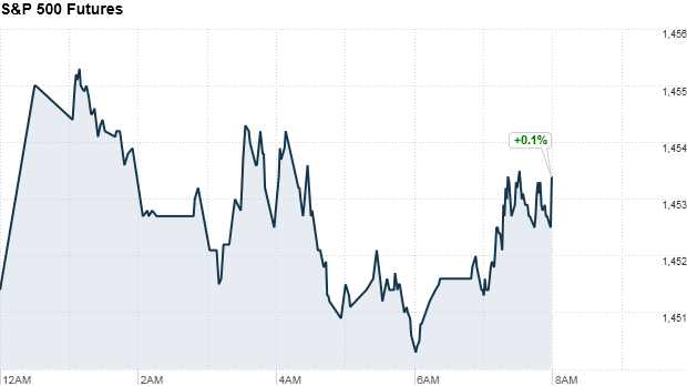 premarkets sp500 futures