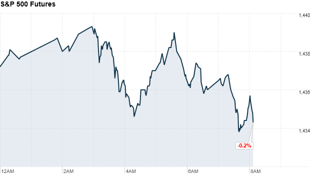 premarkets sp500 futures