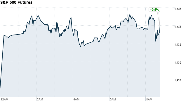 premarkets sp500 futures