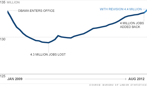 120927022833-chart-obama-jobs-even-story