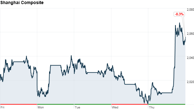 shanghai composite