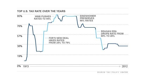 chart us tax rate over the years