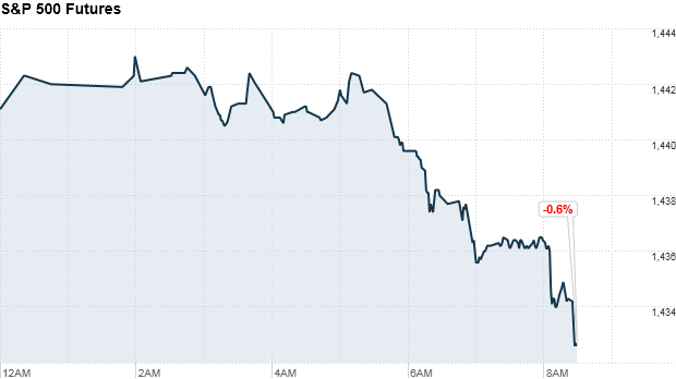 premarkets sp500 futures