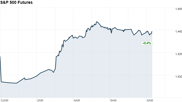sp500 futures 835