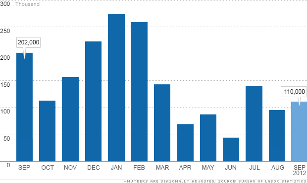 chart jobs preview 100212
