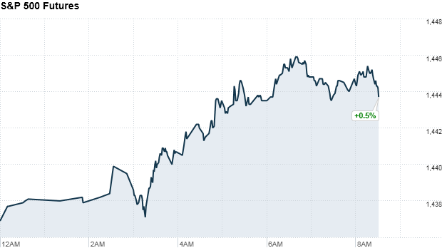 sp500 futures 853