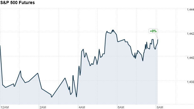 sp500 futures 820