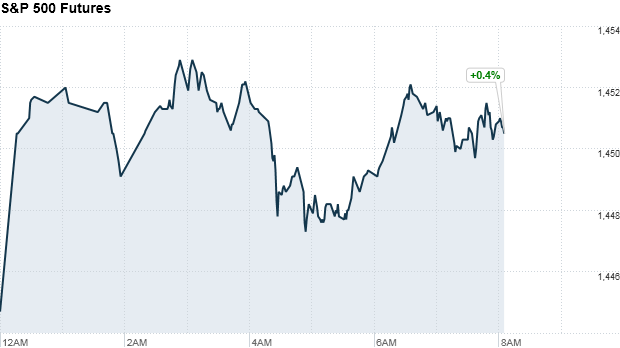 sp500 futures 821