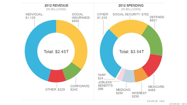 chart cbo report