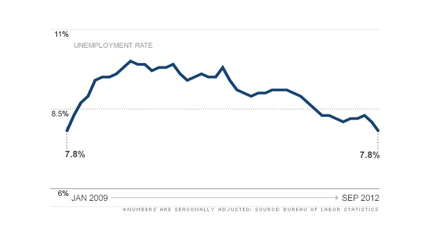 chart unemployment rate 2