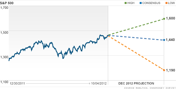 chart sp outlook 2
