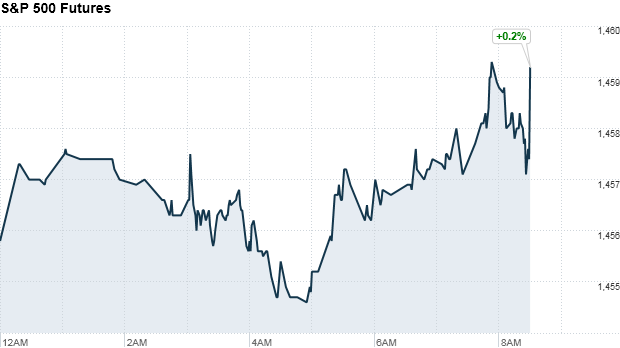 sp500 futures 851