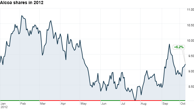 alcoa chart