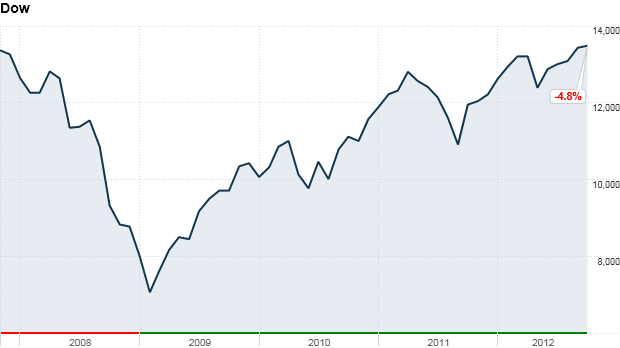 dow 5yr final oct 9