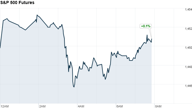 sp500 futures 808